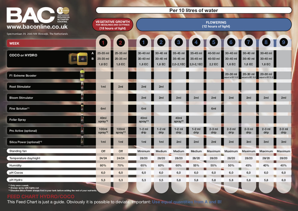 BAC Feed schedule chart - Hydro Coco