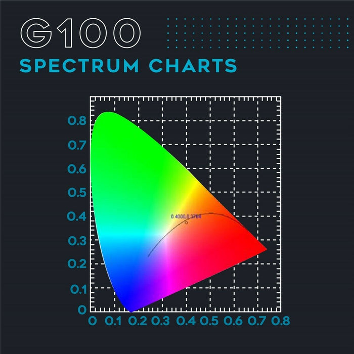 OMEGA Spectra G Line LED's