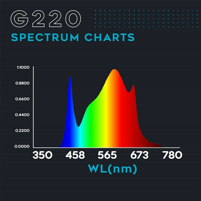 OMEGA Spectra G Line LED's